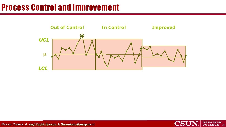 Process Control and Improvement Out of Control In Control Improved UCL LCL Process Control,