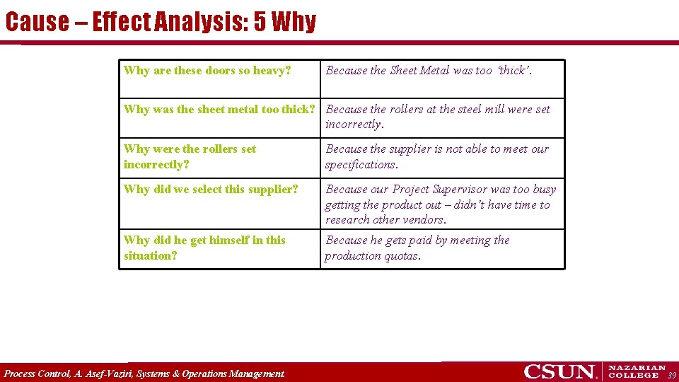 Cause – Effect Analysis: 5 Why are these doors so heavy? Because the Sheet