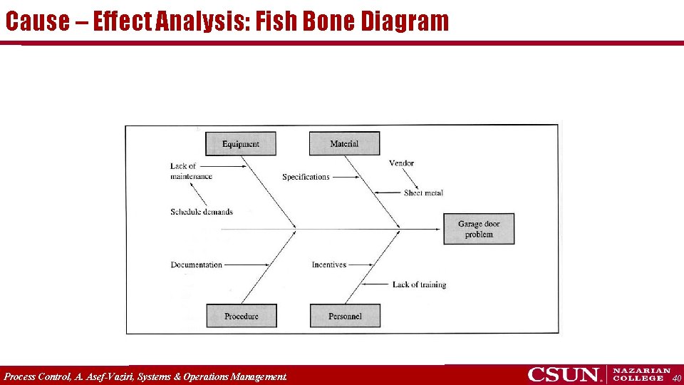 Cause – Effect Analysis: Fish Bone Diagram Process Control, A. Asef-Vaziri, Systems & Operations
