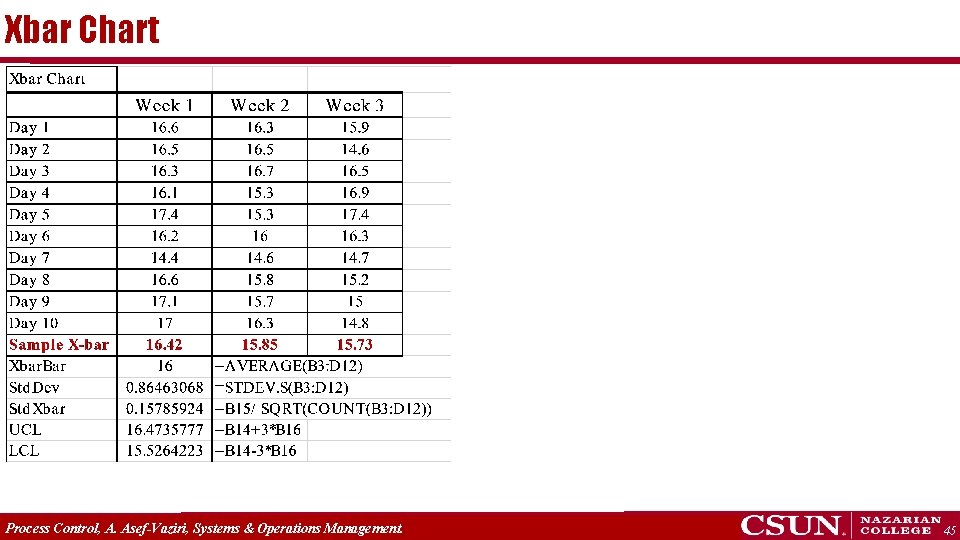 Xbar Chart Process Control, A. Asef-Vaziri, Systems & Operations Management. 45 