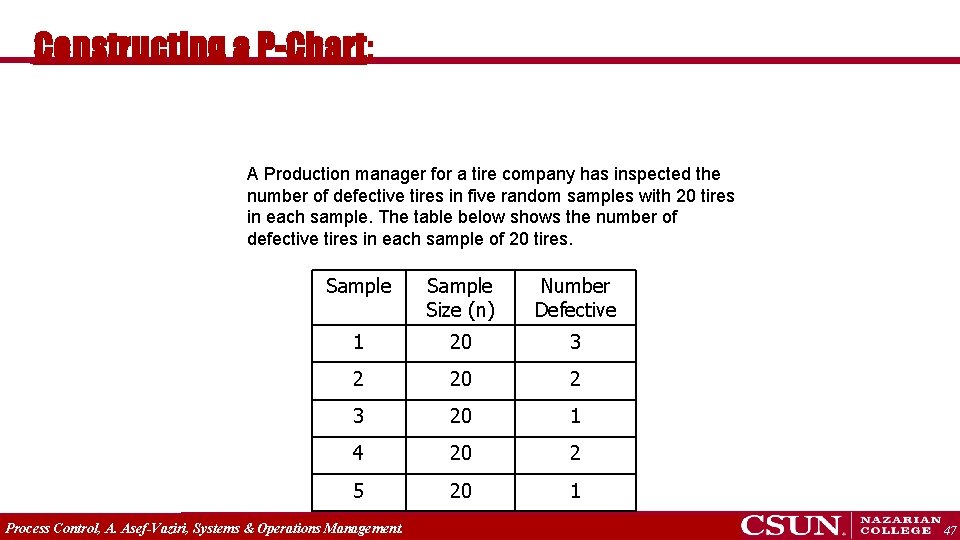 Constructing a P-Chart: A Production manager for a tire company has inspected the number