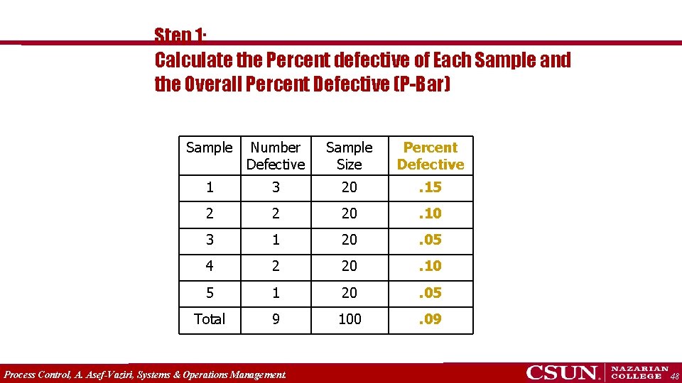 Step 1: Calculate the Percent defective of Each Sample and the Overall Percent Defective