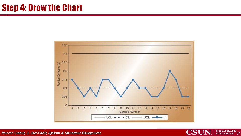 Step 4: Draw the Chart Process Control, A. Asef-Vaziri, Systems & Operations Management. 51