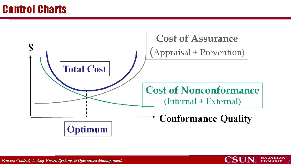 Control Charts Process Control, A. Asef-Vaziri, Systems & Operations Management. 7 