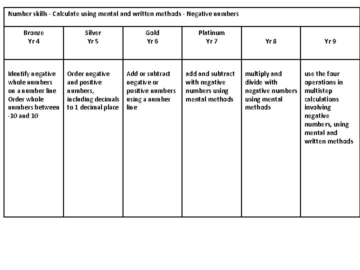 Number skills - Calculate using mental and written methods - Negative numbers Bronze Yr