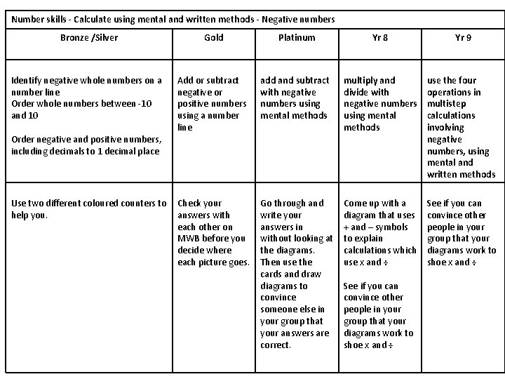 Number skills - Calculate using mental and written methods - Negative numbers Bronze /Silver