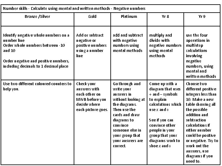 Number skills - Calculate using mental and written methods - Negative numbers Bronze /Silver