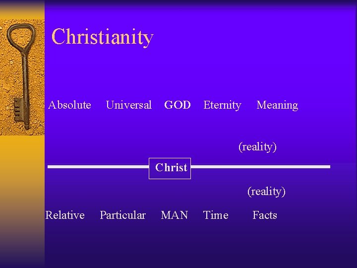 Christianity Absolute Universal GOD Eternity Meaning (reality) Christ (reality) Relative Particular MAN Time Facts