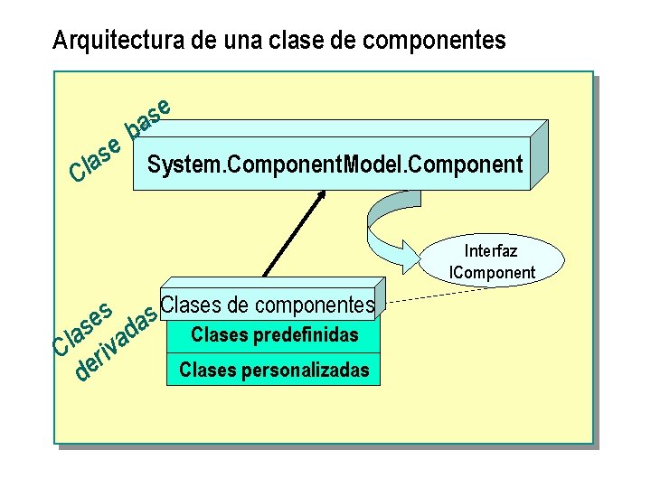 Arquitectura de una clase de componentes e s a b e s a System.