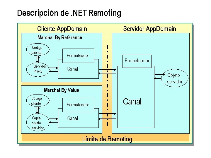 Descripción de. NET Remoting Cliente App. Domain Servidor App. Domain Marshal By Reference Código
