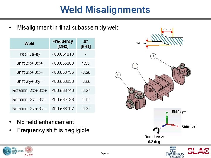 Weld Misalignments • Misalignment in final subassembly weld Weld Frequency [MHz] Δf [k. Hz]