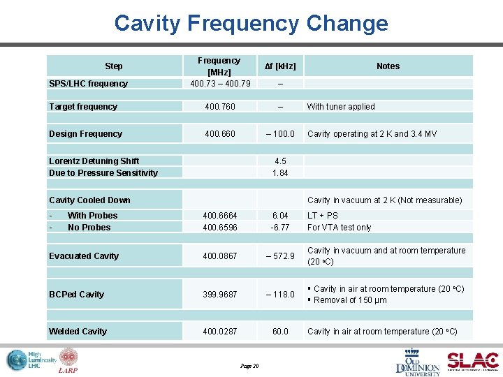 Cavity Frequency Change Step SPS/LHC frequency Frequency [MHz] 400. 73 – 400. 79 Δf