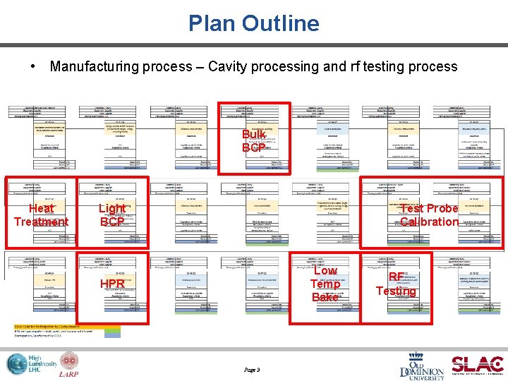 Plan Outline • Manufacturing process – Cavity processing and rf testing process Bulk BCP