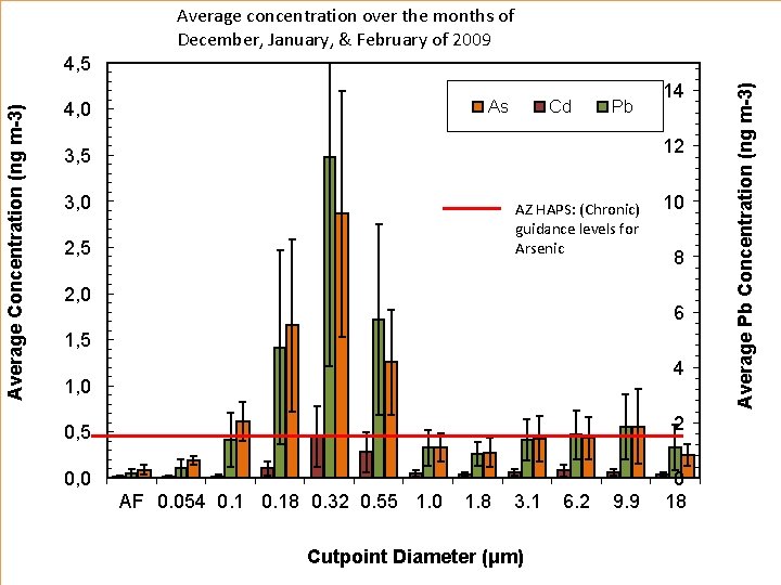 Average concentration over the months of December, January, & February of 2009 As 4,