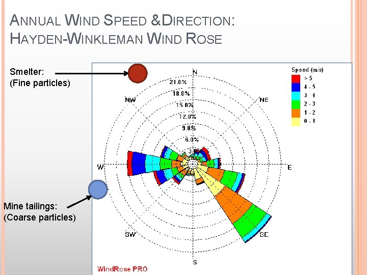 ANNUAL WIND SPEED & DIRECTION: HAYDEN-WINKLEMAN WIND ROSE Smelter: (Fine particles) Mine tailings: (Coarse
