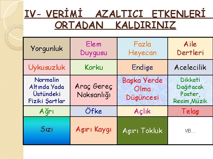 IV- VERİMİ AZALTICI ETKENLERİ ORTADAN KALDIRINIZ Yorgunluk Elem Duygusu Fazla Heyecan Aile Dertleri Uykusuzluk