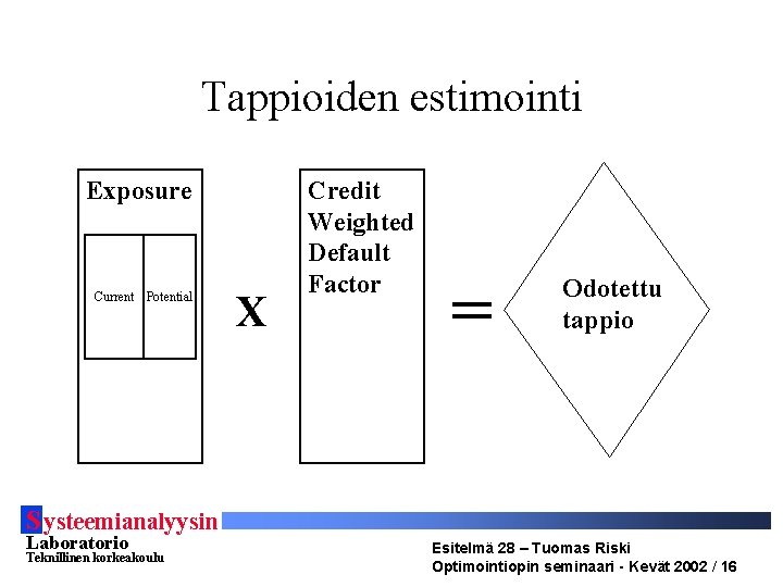 Tappioiden estimointi Exposure Current Potential X Credit Weighted Default Factor = Odotettu tappio S