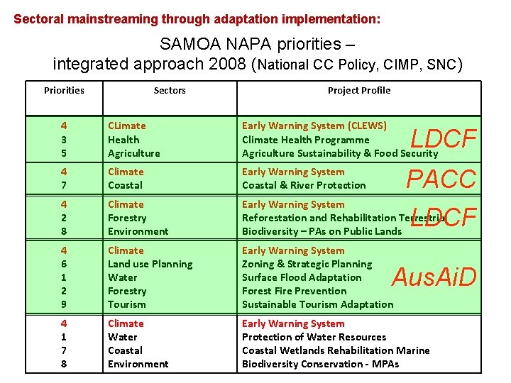 Sectoral mainstreaming through adaptation implementation: SAMOA NAPA priorities – integrated approach 2008 (National CC Sectoral mainstreaming through adaptation implementation: SAMOA NAPA priorities – integrated approach 2008 (National CC