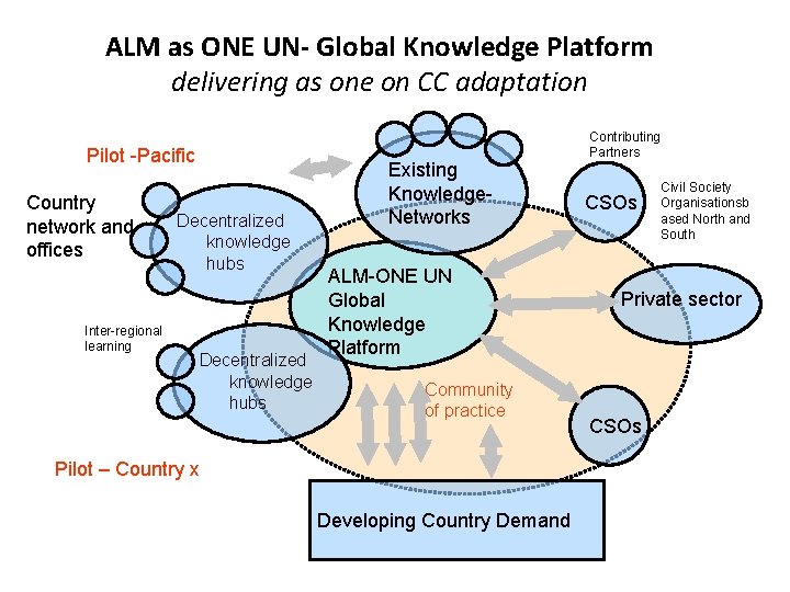 ALM as ONE UN- Global Knowledge Platform delivering as one on CC adaptation Pilot ALM as ONE UN- Global Knowledge Platform delivering as one on CC adaptation Pilot