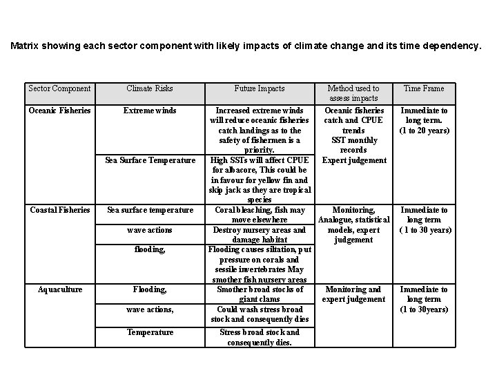 Matrix showing each sector component with likely impacts of climate change and its time Matrix showing each sector component with likely impacts of climate change and its time