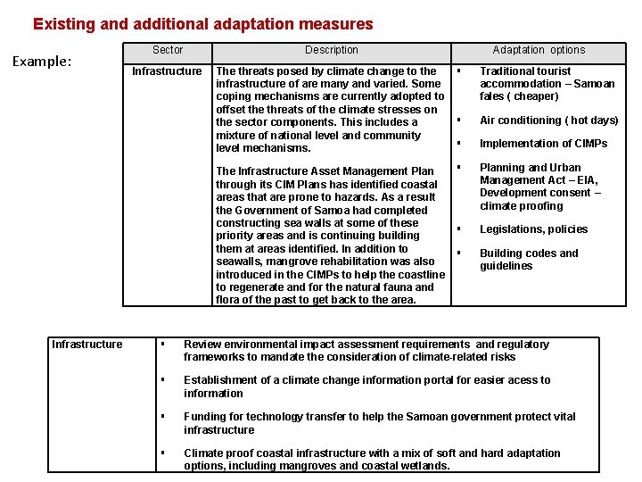 Existing and additional adaptation measures Example: Infrastructure Sector Description Adaptation options Infrastructure The threats Existing and additional adaptation measures Example: Infrastructure Sector Description Adaptation options Infrastructure The threats