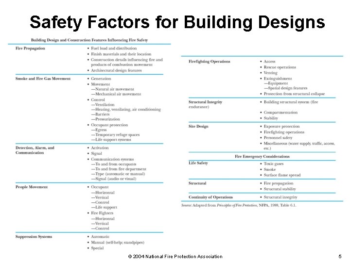 Safety Factors for Building Designs © 2004 National Fire Protection Association 5 