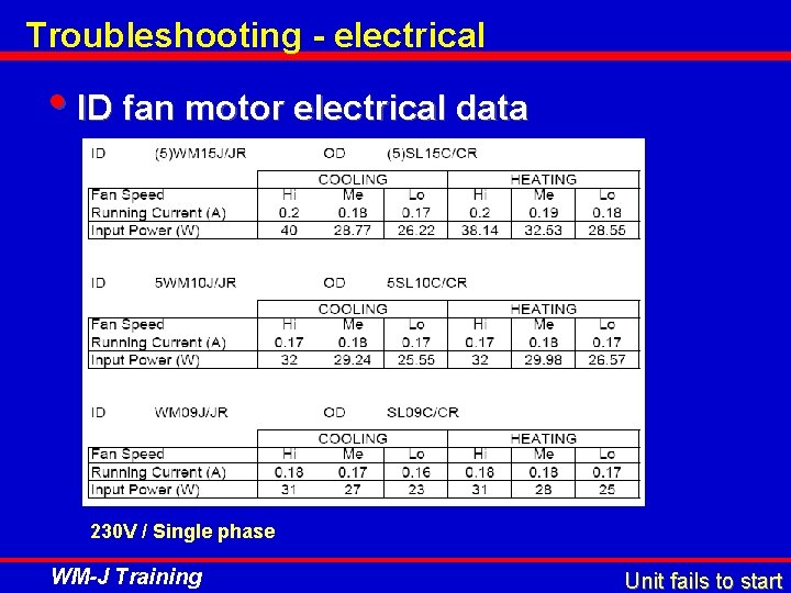 Troubleshooting - electrical • ID fan motor electrical data 230 V / Single phase