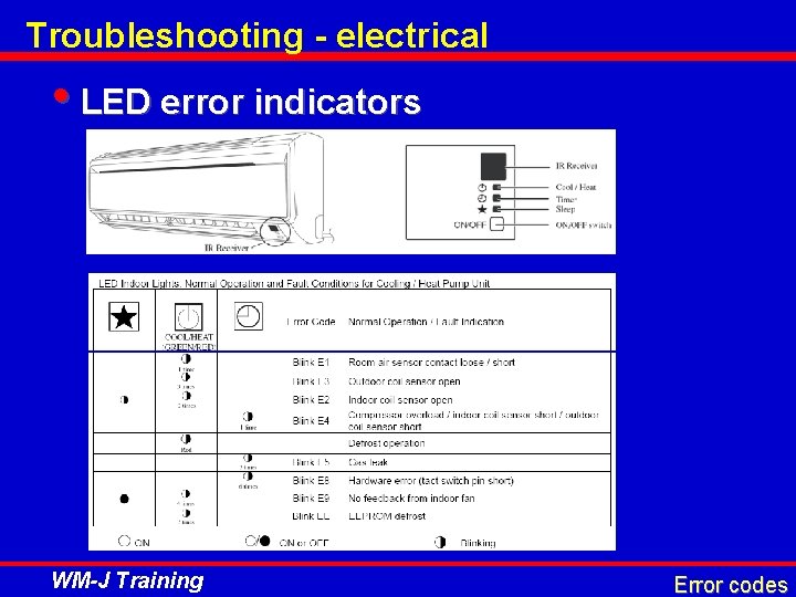 Troubleshooting - electrical • LED error indicators WM-J Training Error codes 