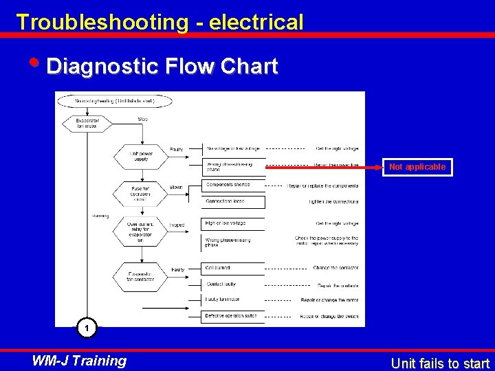 Troubleshooting - electrical • Diagnostic Flow Chart Not applicable 1 WM-J Training Unit fails