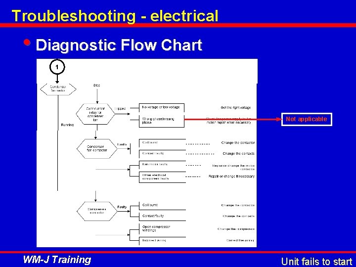 Troubleshooting - electrical • Diagnostic Flow Chart 1 Not applicable WM-J Training Unit fails