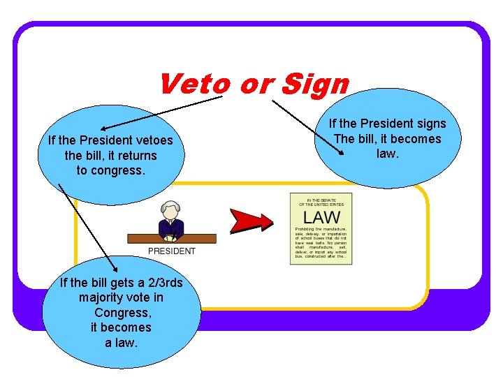 Veto or Sign If the President vetoes the bill, it returns to congress. If