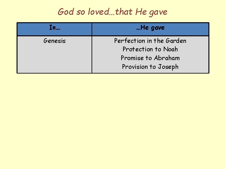 God so loved…that He gave In… …He gave Genesis Perfection in the Garden Protection