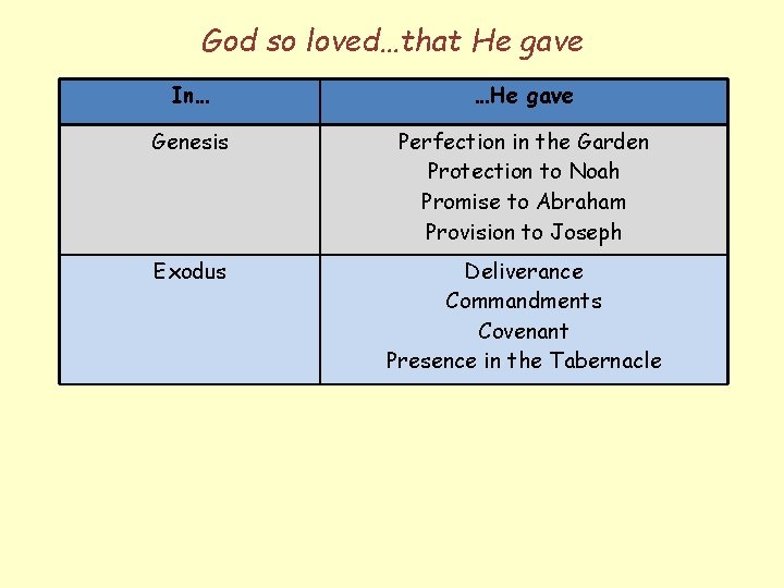 God so loved…that He gave In… …He gave Genesis Perfection in the Garden Protection