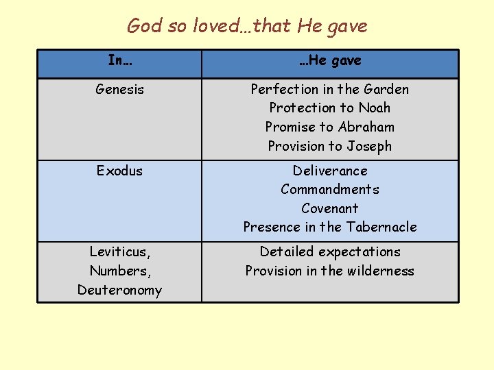 God so loved…that He gave In… …He gave Genesis Perfection in the Garden Protection