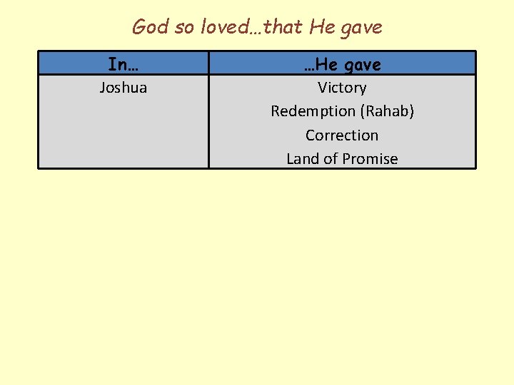 God so loved…that He gave In… Joshua …He gave Victory Redemption (Rahab) Correction Land