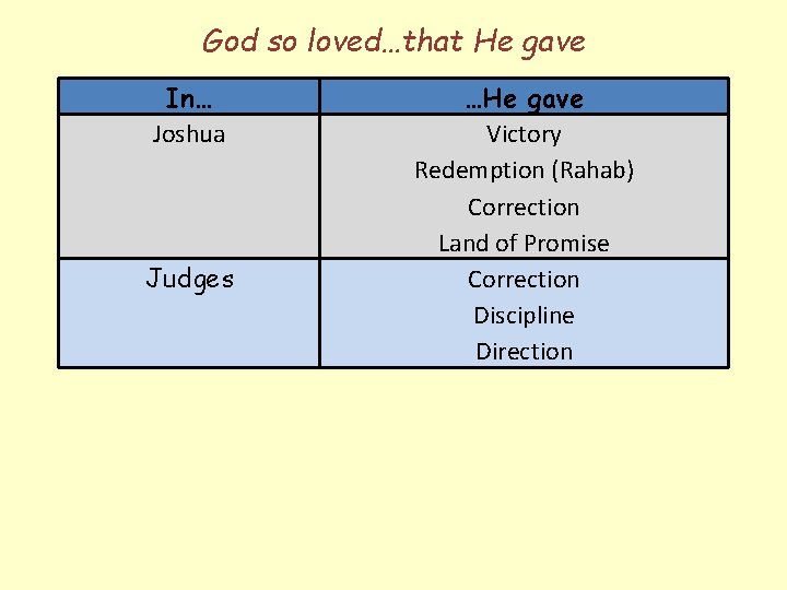 God so loved…that He gave In… Joshua Judges …He gave Victory Redemption (Rahab) Correction