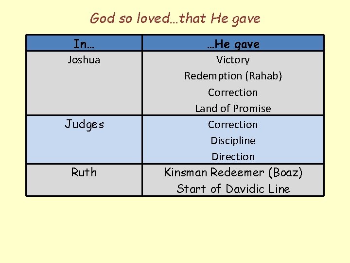 God so loved…that He gave In… Joshua Judges Ruth …He gave Victory Redemption (Rahab)