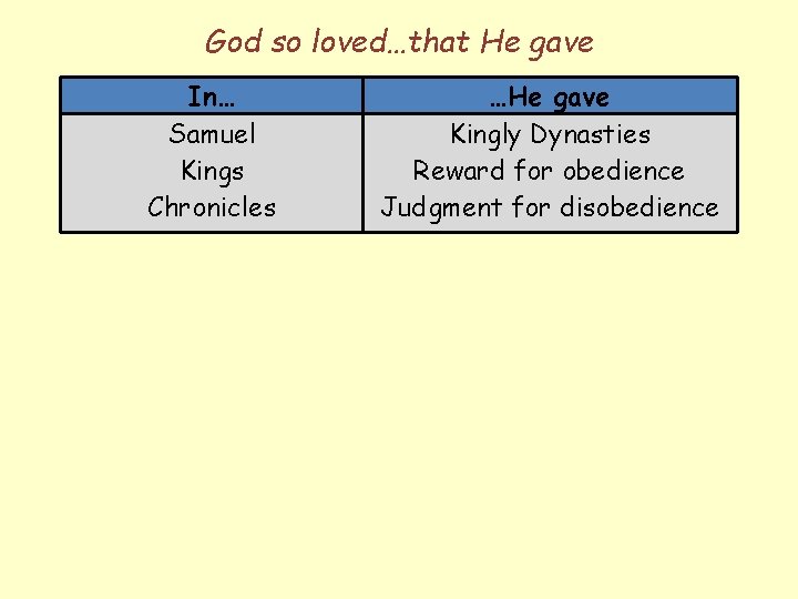 God so loved…that He gave In… Samuel Kings Chronicles …He gave Kingly Dynasties Reward