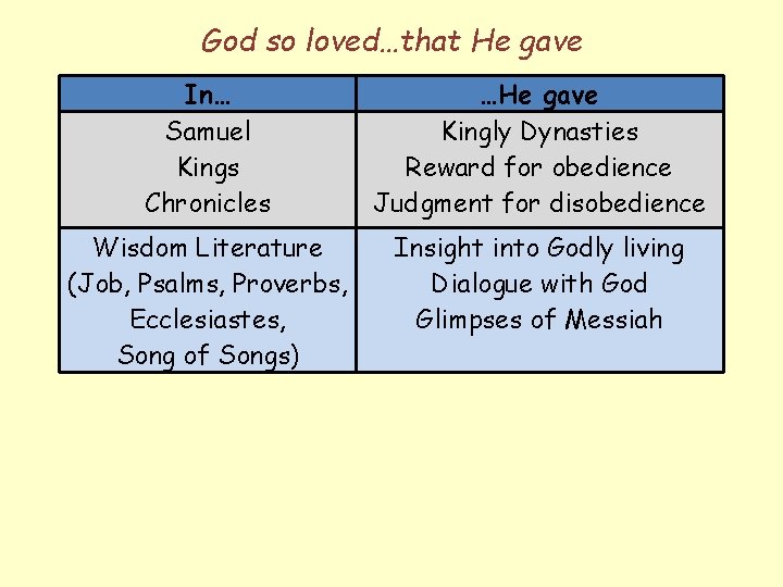 God so loved…that He gave In… Samuel Kings Chronicles …He gave Kingly Dynasties Reward