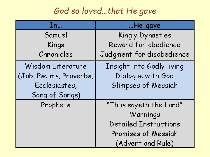 God so loved…that He gave In… Samuel Kings Chronicles …He gave Kingly Dynasties Reward