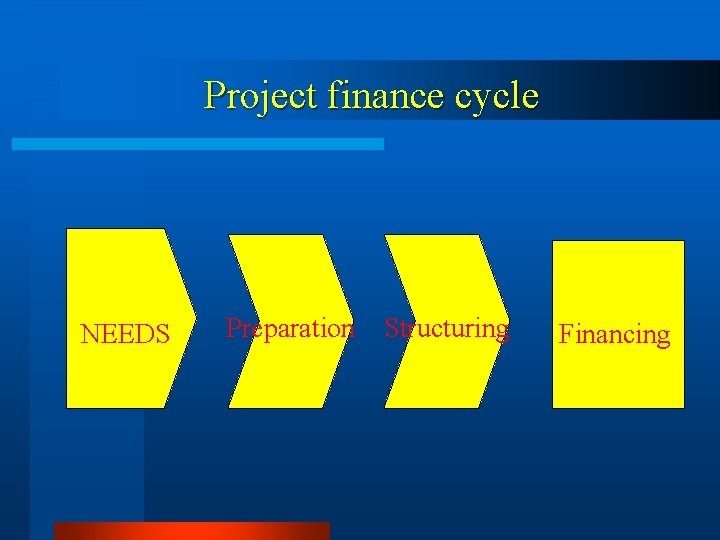 Project finance cycle NEEDS Preparation Structuring Financing 