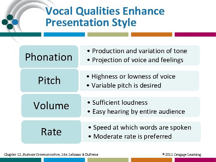 Vocal Qualities Enhance Presentation Style Phonation Pitch Volume Rate • Production and variation of