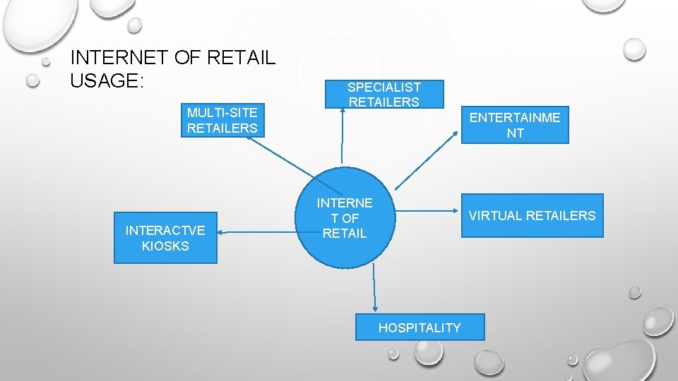 INTERNET OF THINGS IN RETAIL BY LAVANYA SWARNA
