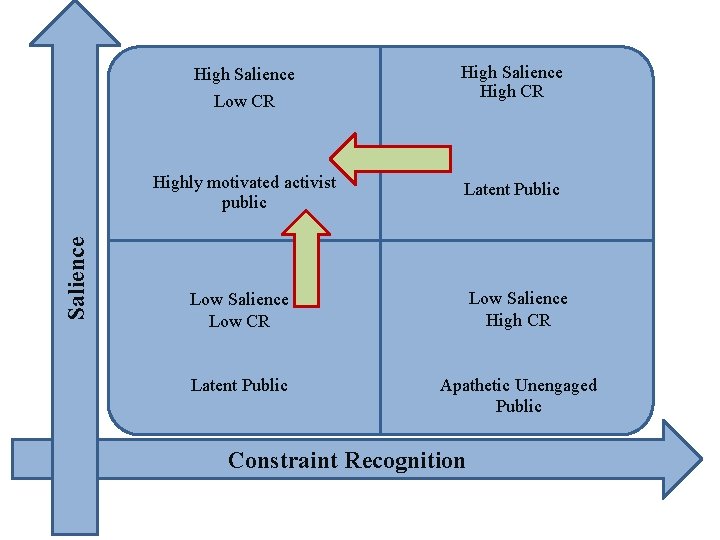 High Salience Low CR Salience Highly motivated activist public High Salience High CR Latent