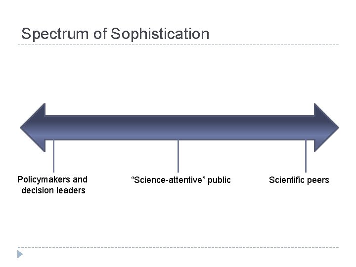 Spectrum of Sophistication Policymakers and decision leaders “Science-attentive” public Scientific peers 