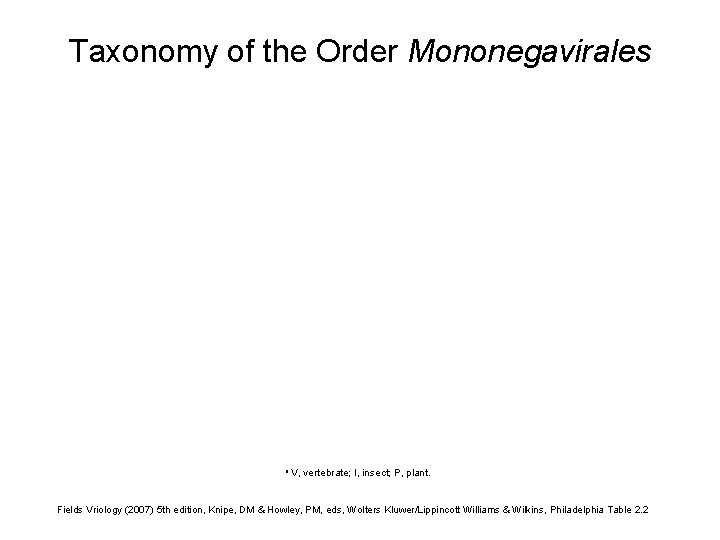 Taxonomy of the Order Mononegavirales a V, vertebrate; I, insect; P, plant. Fields Vriology