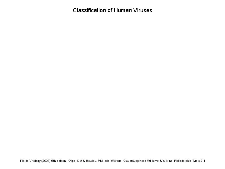 Classification of Human Viruses Fields Vriology (2007) 5 th edition, Knipe, DM & Howley,
