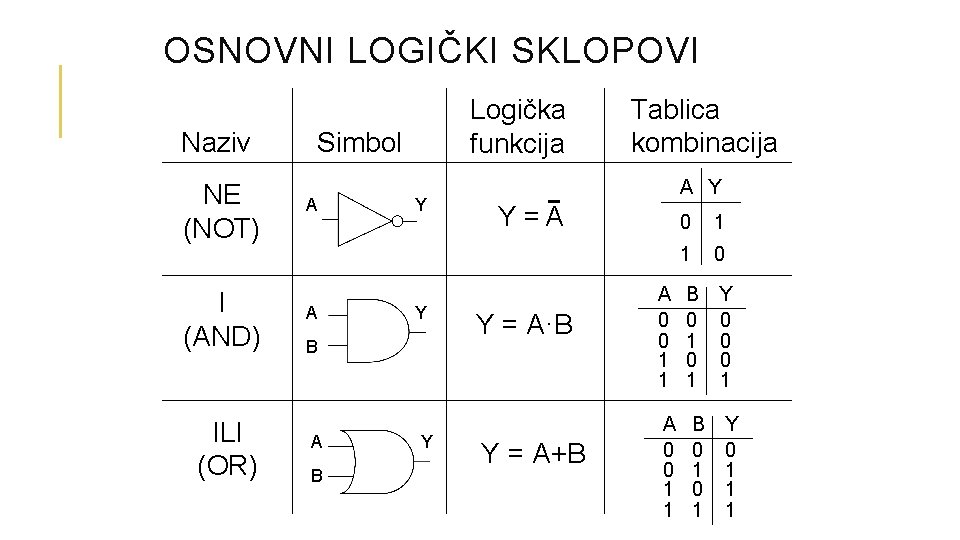 OSNOVNI LOGIČKI SKLOPOVI Naziv NE (NOT) I (AND) ILI (OR) Logička funkcija Simbol A