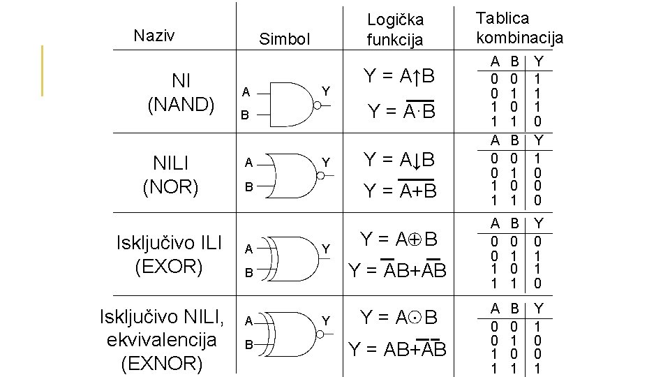 Naziv NI (NAND) NILI (NOR) Isključivo ILI (EXOR) Isključivo NILI, ekvivalencija (EXNOR) Logička funkcija