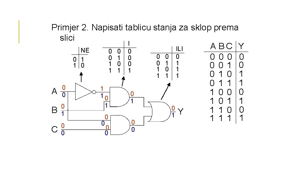 Primjer 2. Napisati tablicu stanja za sklop prema slici I A BC Y ILI